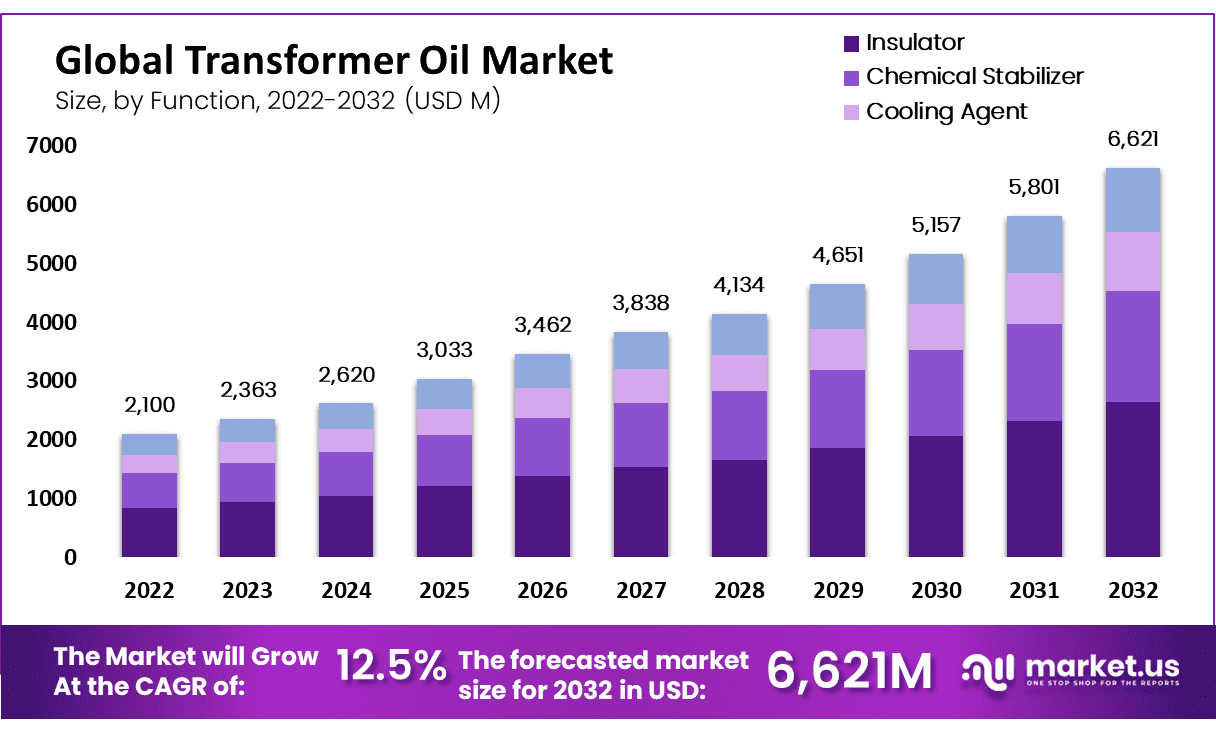 Global Transformer Oil Market Size