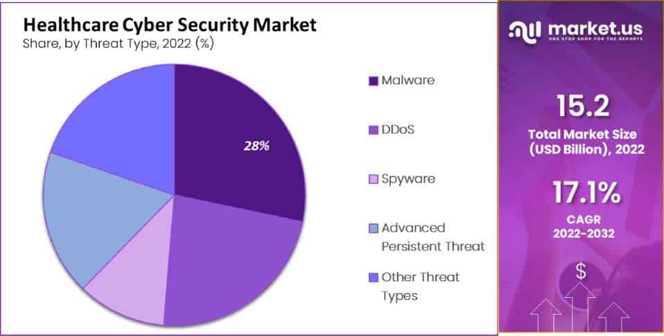 Healthcare Cyber Security Market Segment