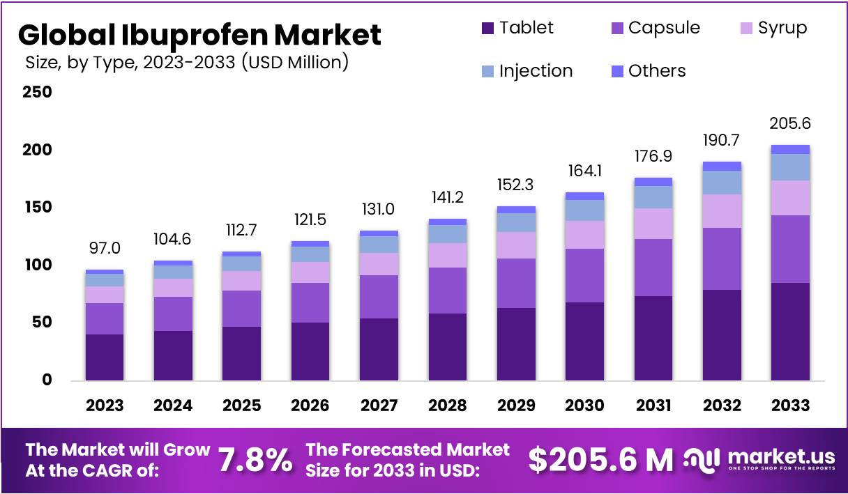 Ibuprofen Market Growth
