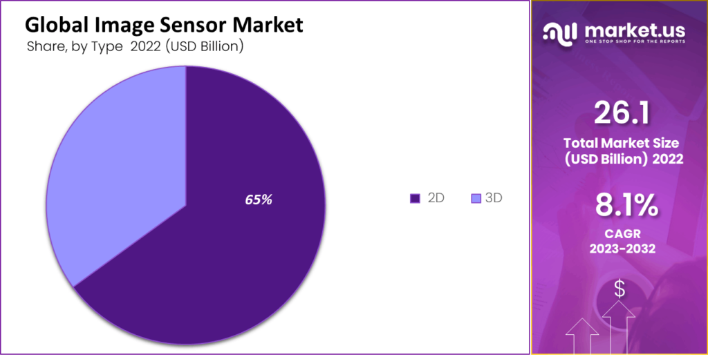 Image Sensor Market type