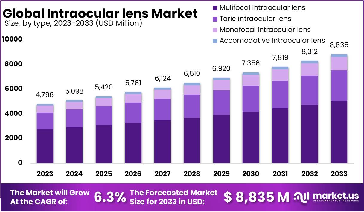 Intraocular Lens Market Growth