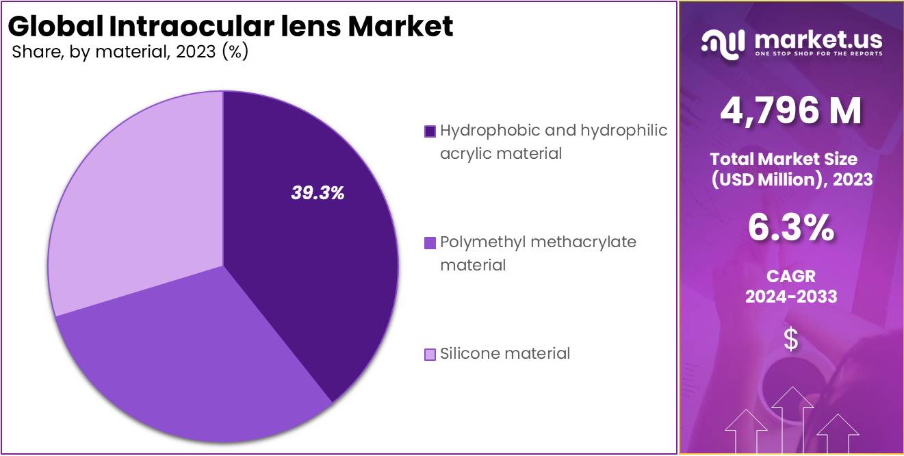 Intraocular Lens Market Size