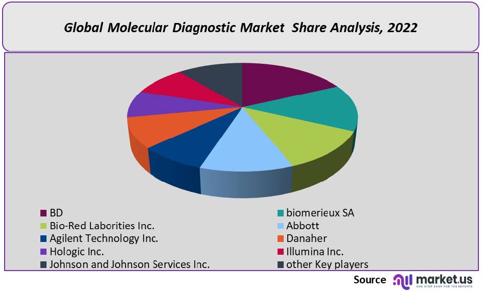  Molecular Diagnostic Market company