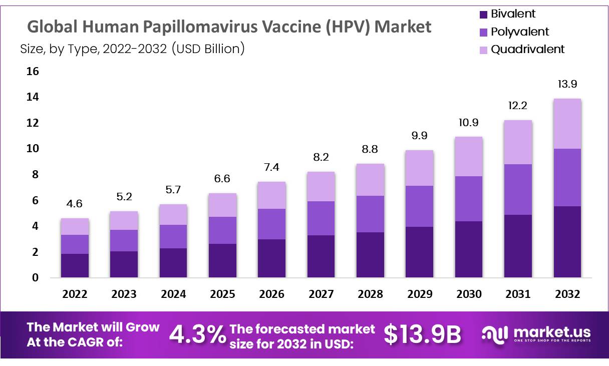Human Papillomavirus (HPV) Vaccine Market Value