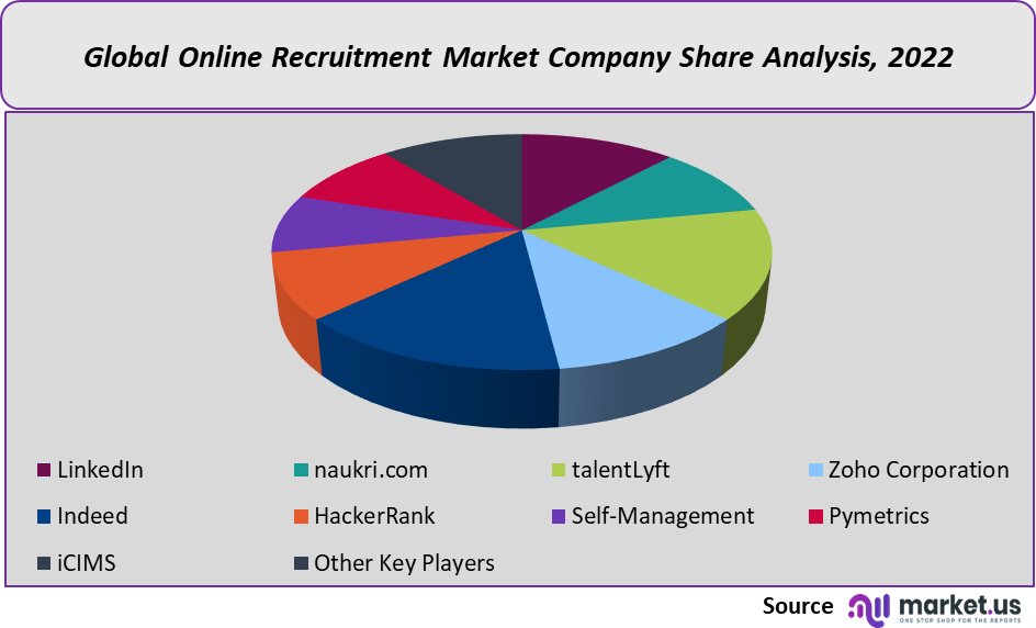 Online Recruitment Market Share Analysis