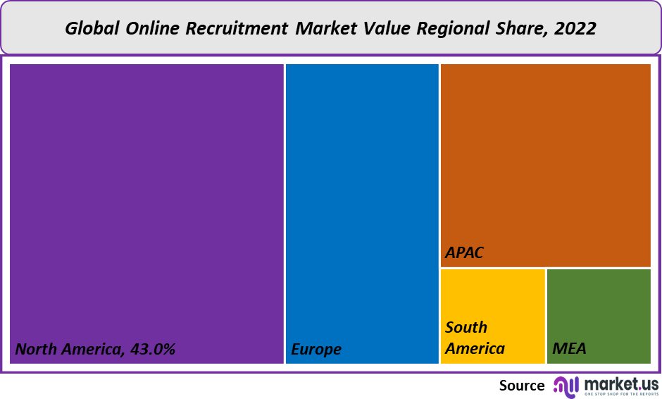 Online Recruitment Market Size, Share Forecast (2023 2032)