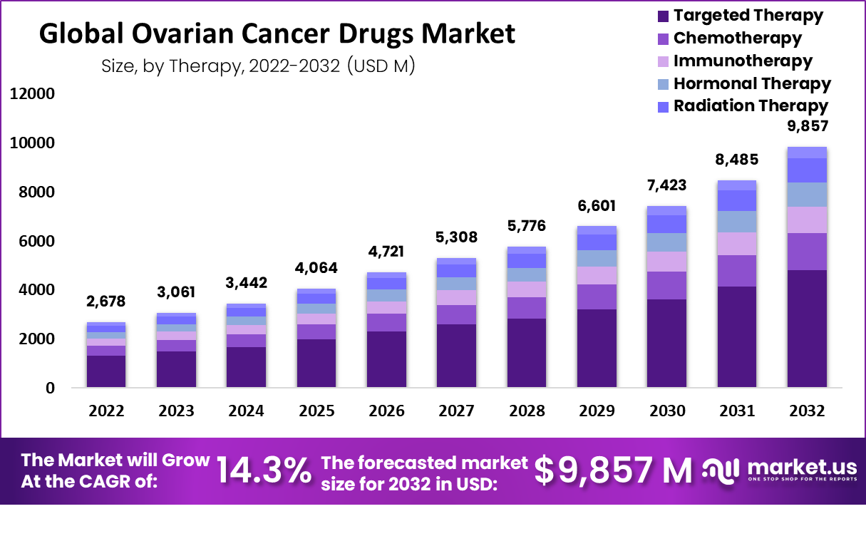 Ovarian Cancer Drugs Market