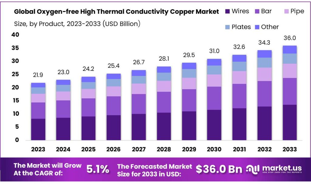Oxygen-free High Thermal Conductivity Copper Market