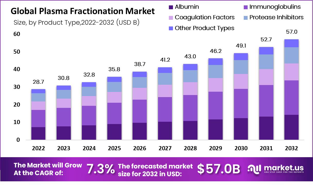 Plasma Fractionation Market Value