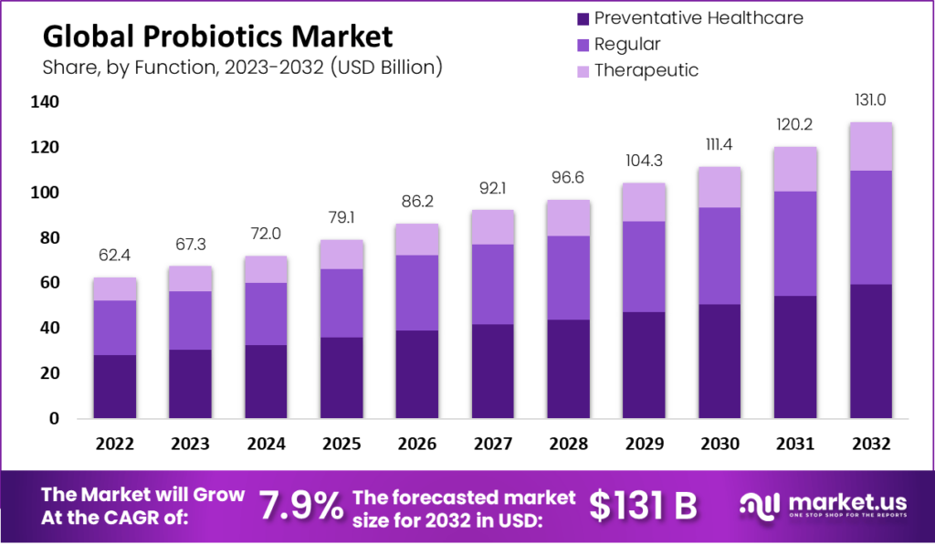 Probiotics Market by function