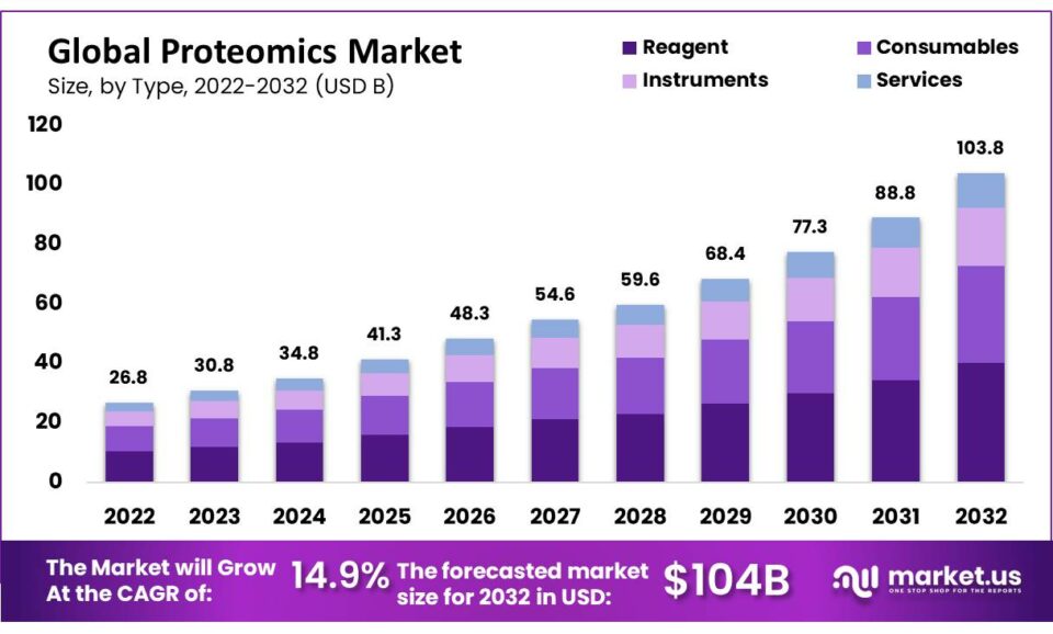 Proteomics Market Size