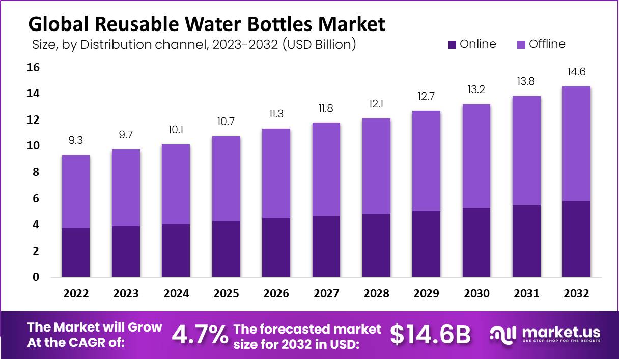 Reusable Water Bottles Market Trends and Forecast 2032