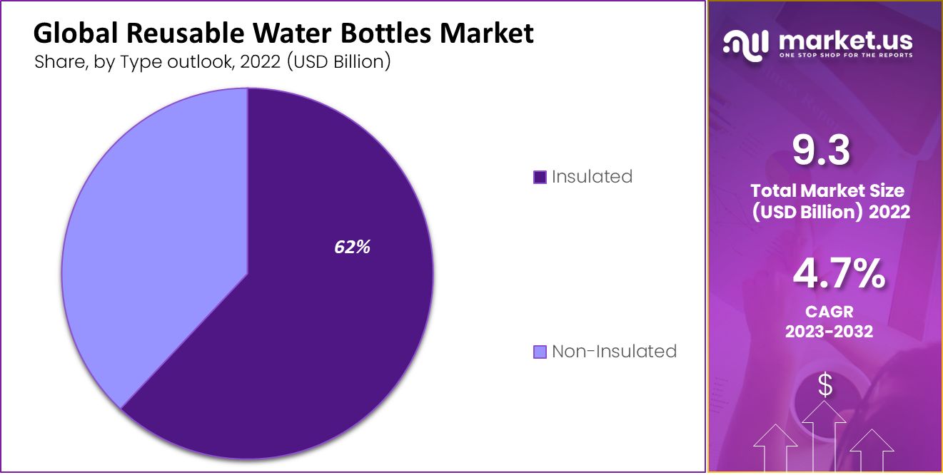 Reusable Water Bottles Market Share