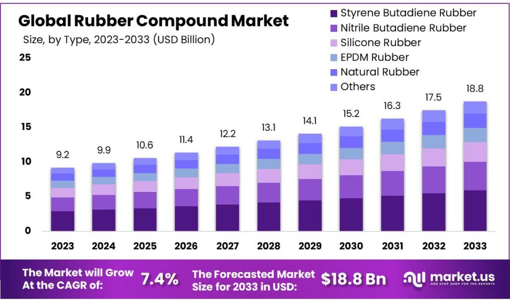 Rubber Compound Market