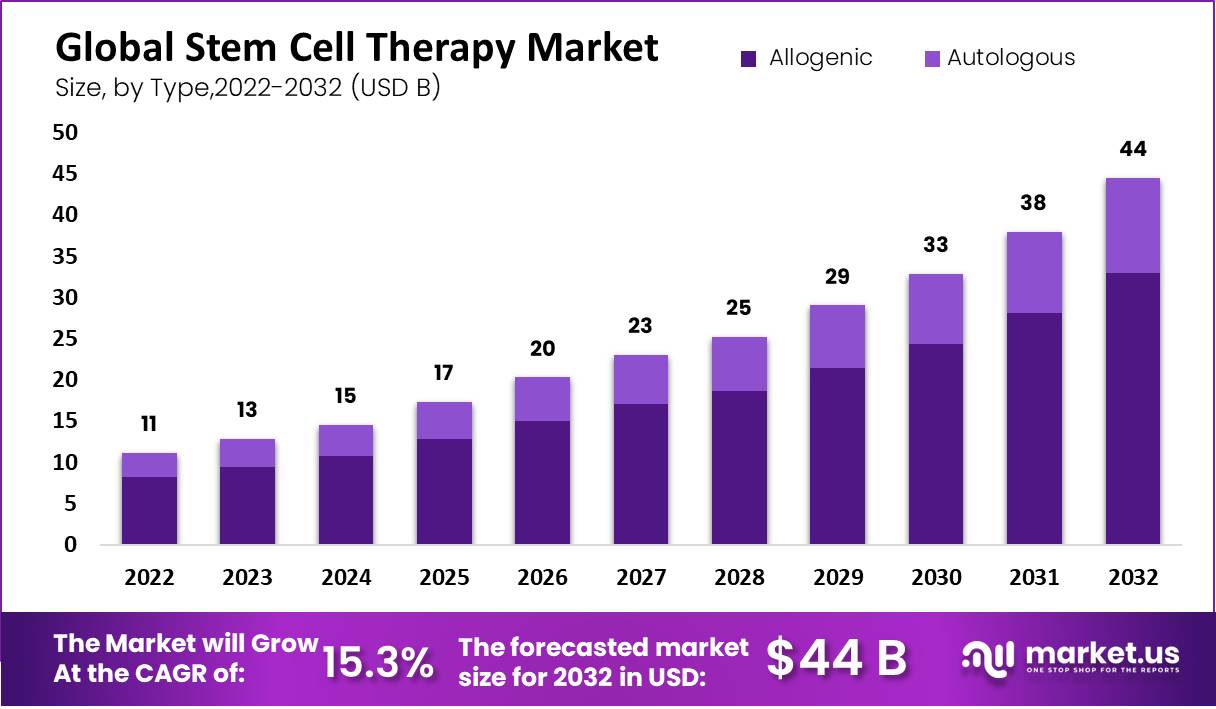 Stem Cell Therapy Market Value