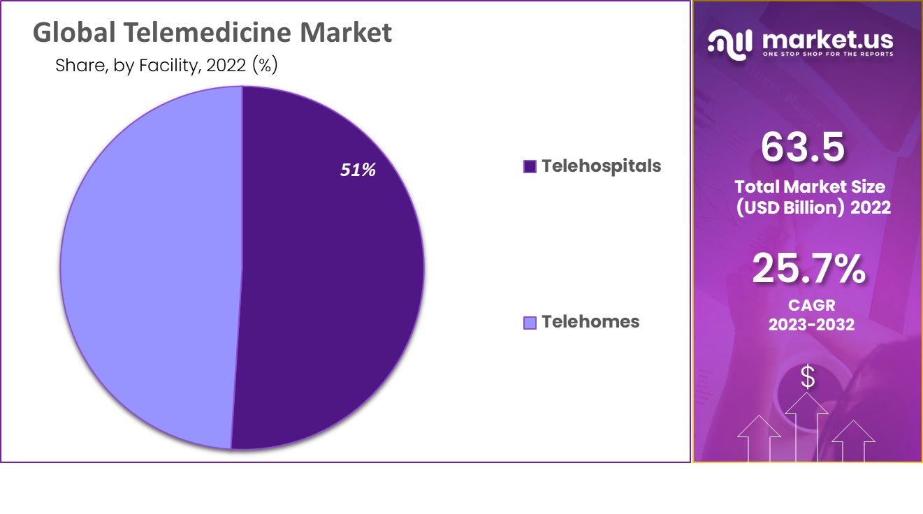 Telemedicine Market by Facility