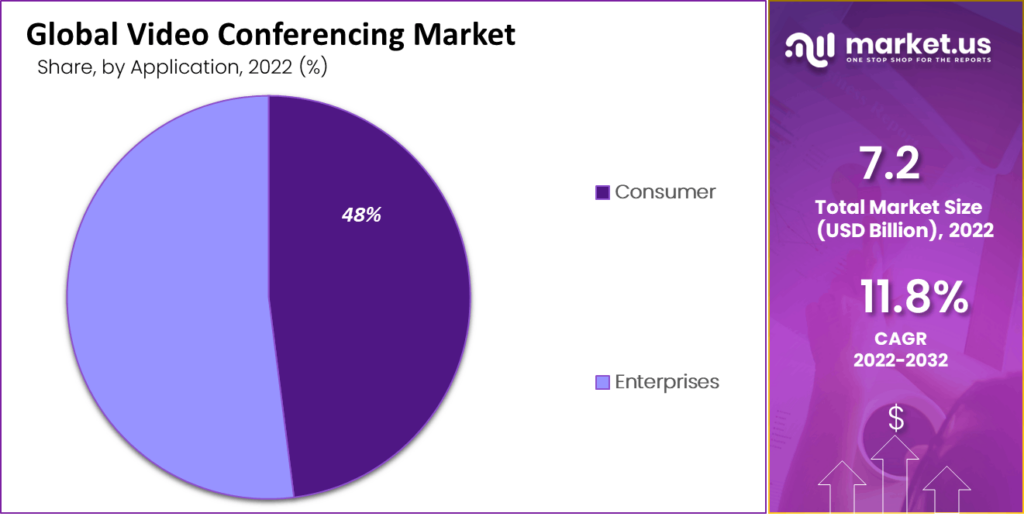 Video Conferencing Market by Application