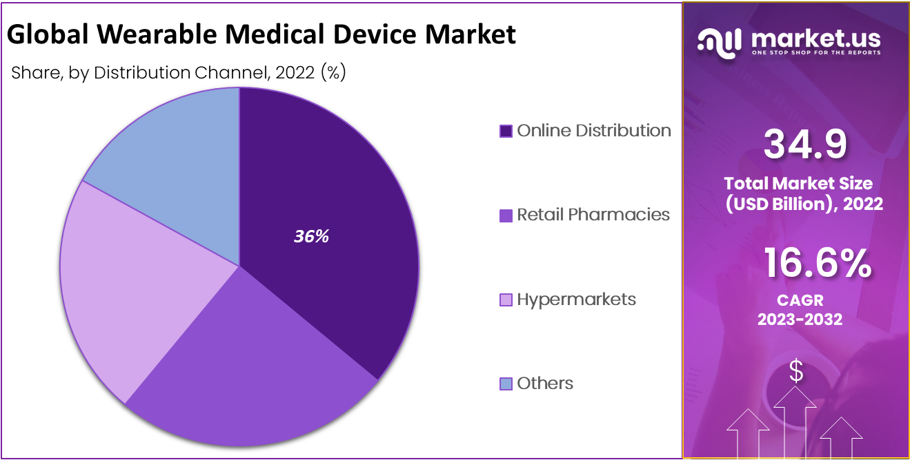 Wearable Medical Device Market Share