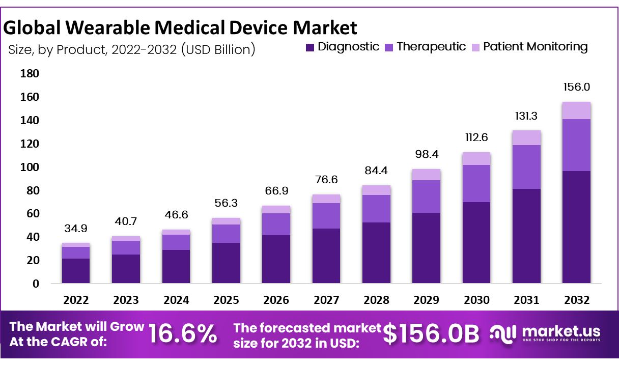 Wearable Medical Device Market Size
