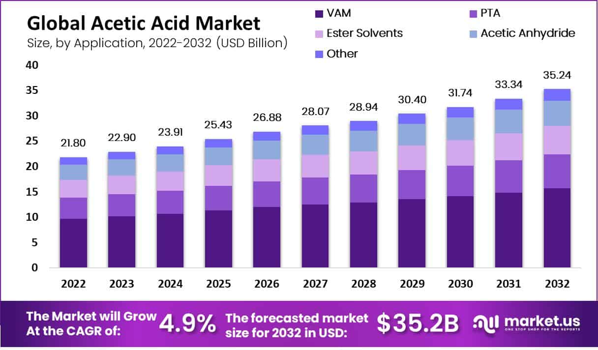 acetic acid market size