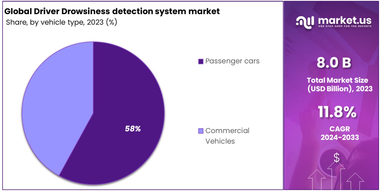 driver drowsiness detection system market by vehicle type
