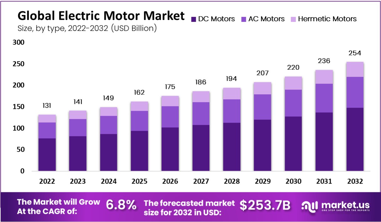 electric motor market