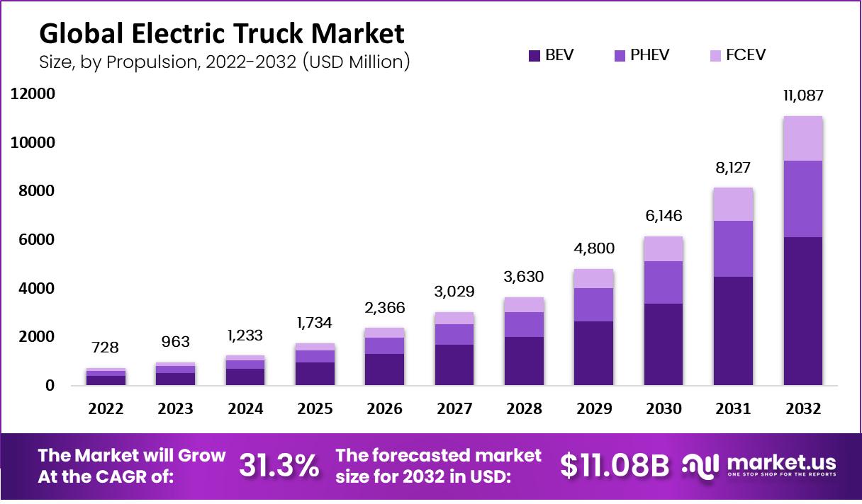 electric truck market size