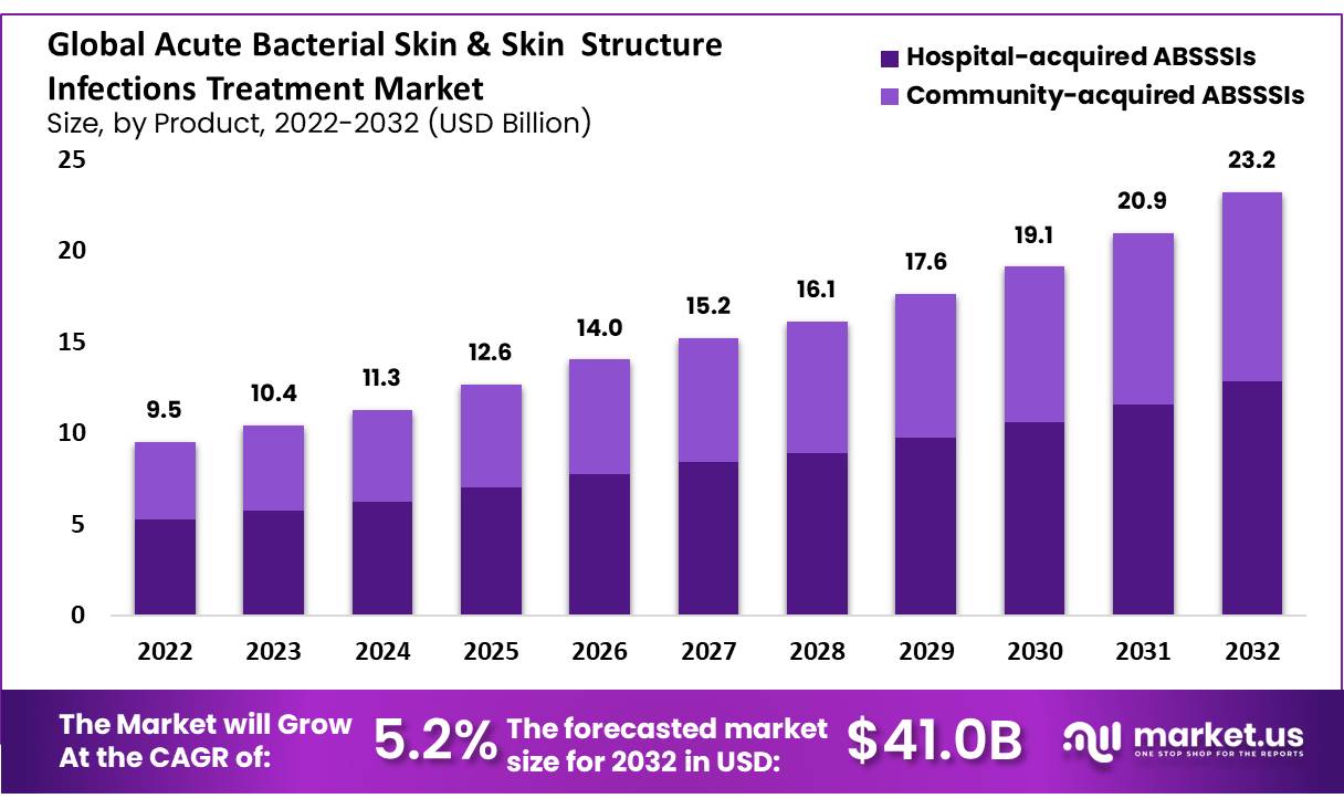 
global acute bacterial skin & skin structure infections treatment market