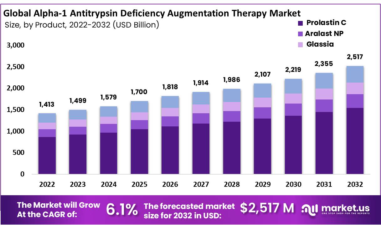 global-alpha-1-antitrypsin-deficiency-augmentation-therapy-market