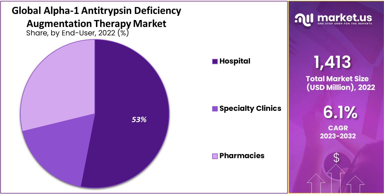 global-alpha-1-antitrypsin-deficiency-augmentation-therapy-market-by-end-user