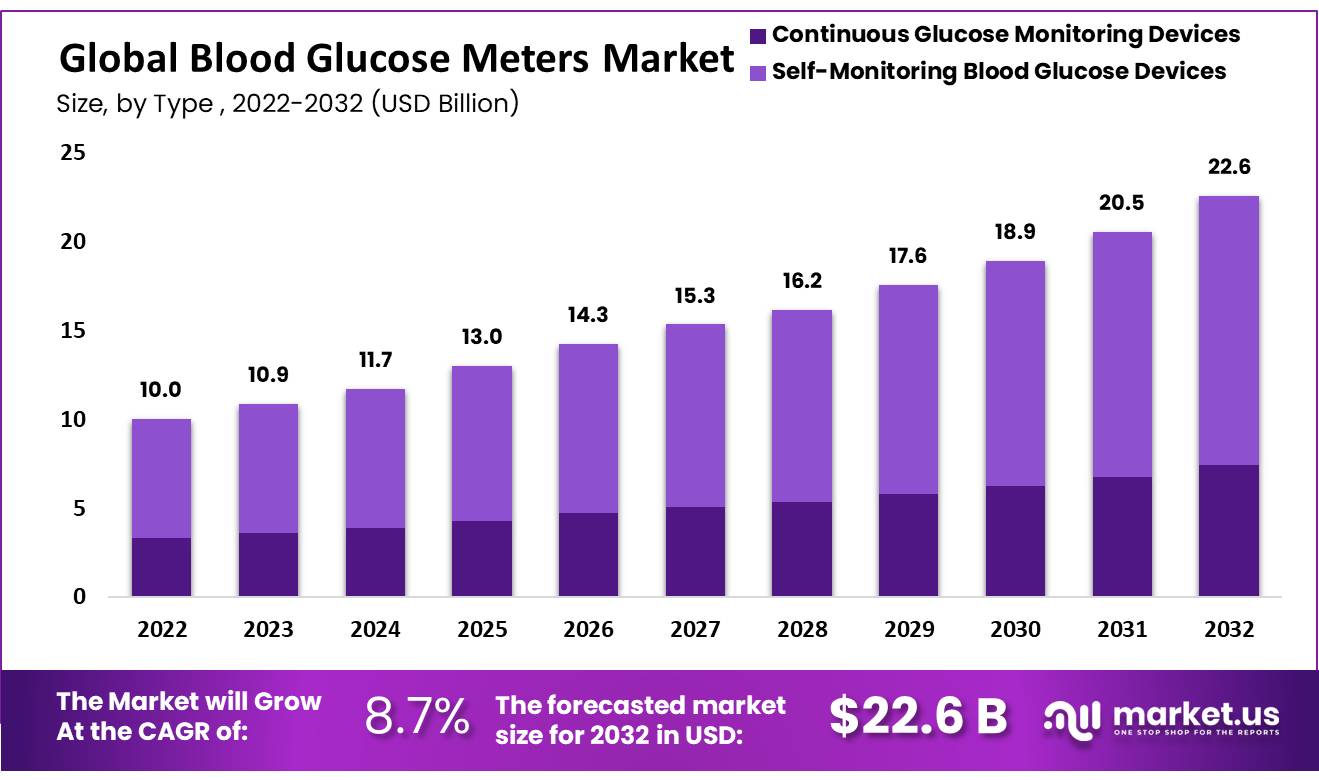 global blood glucose meters market