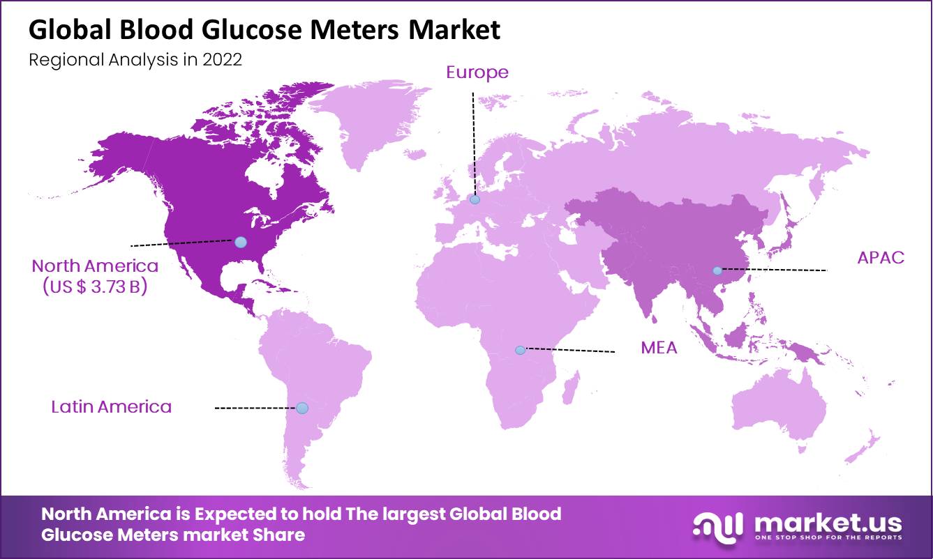 global blood glucose market regional analysis