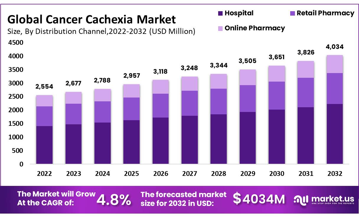 global-cancer-cachexia-market