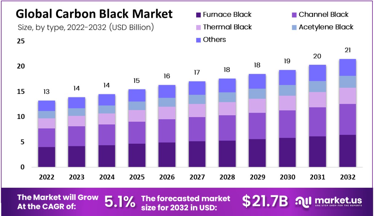 global carbon black market type analysis