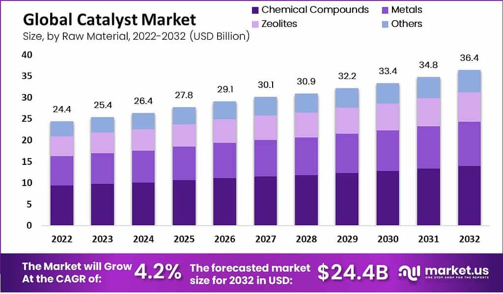 Catalyst Market Set to Experience a Promising Growth, to