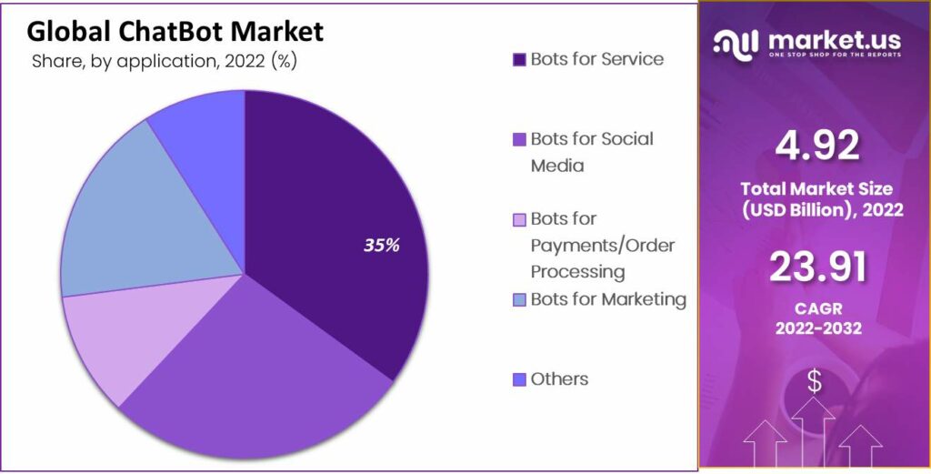 global chatbot market share