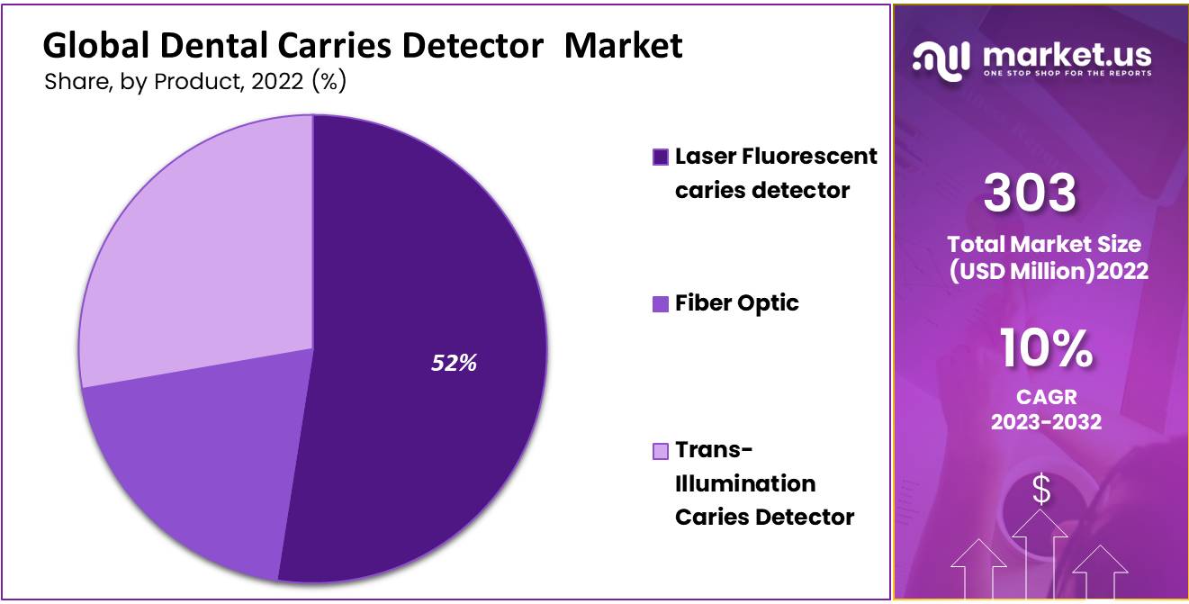 
global dental carries detector market by product