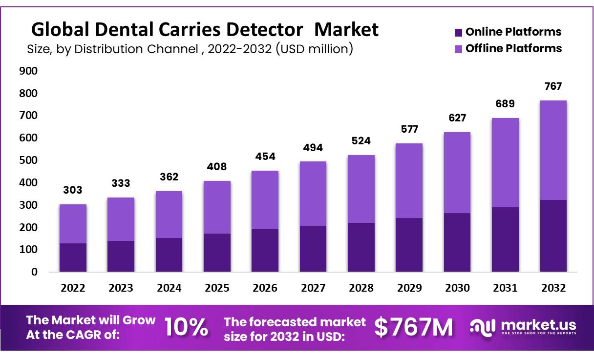 global dental carries detector market