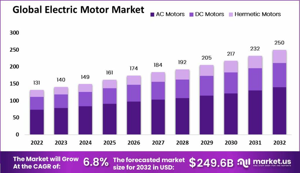 Electric Motor Market Size to Surpass USD 249.6 Billion by