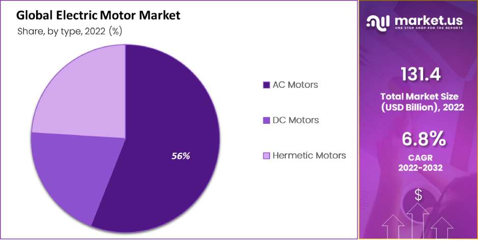 global electric motor market share