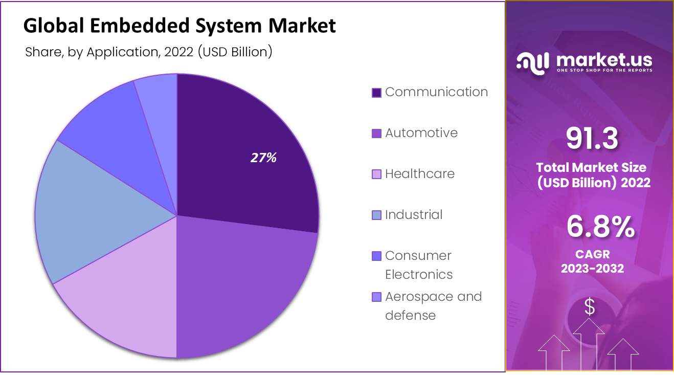 global embedded system market share