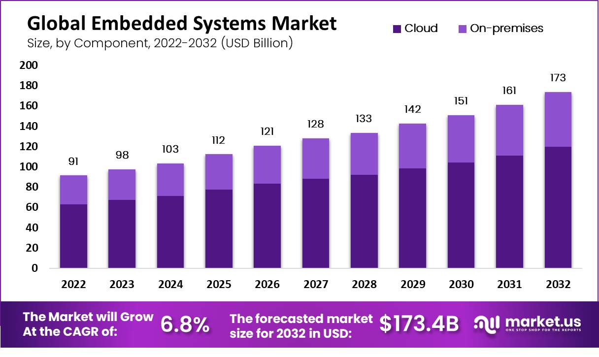 global embedded systems market