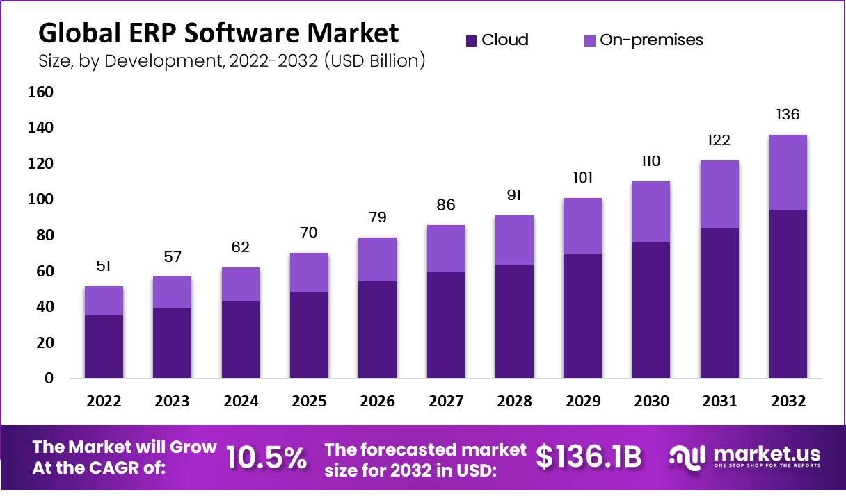 global erp software market size