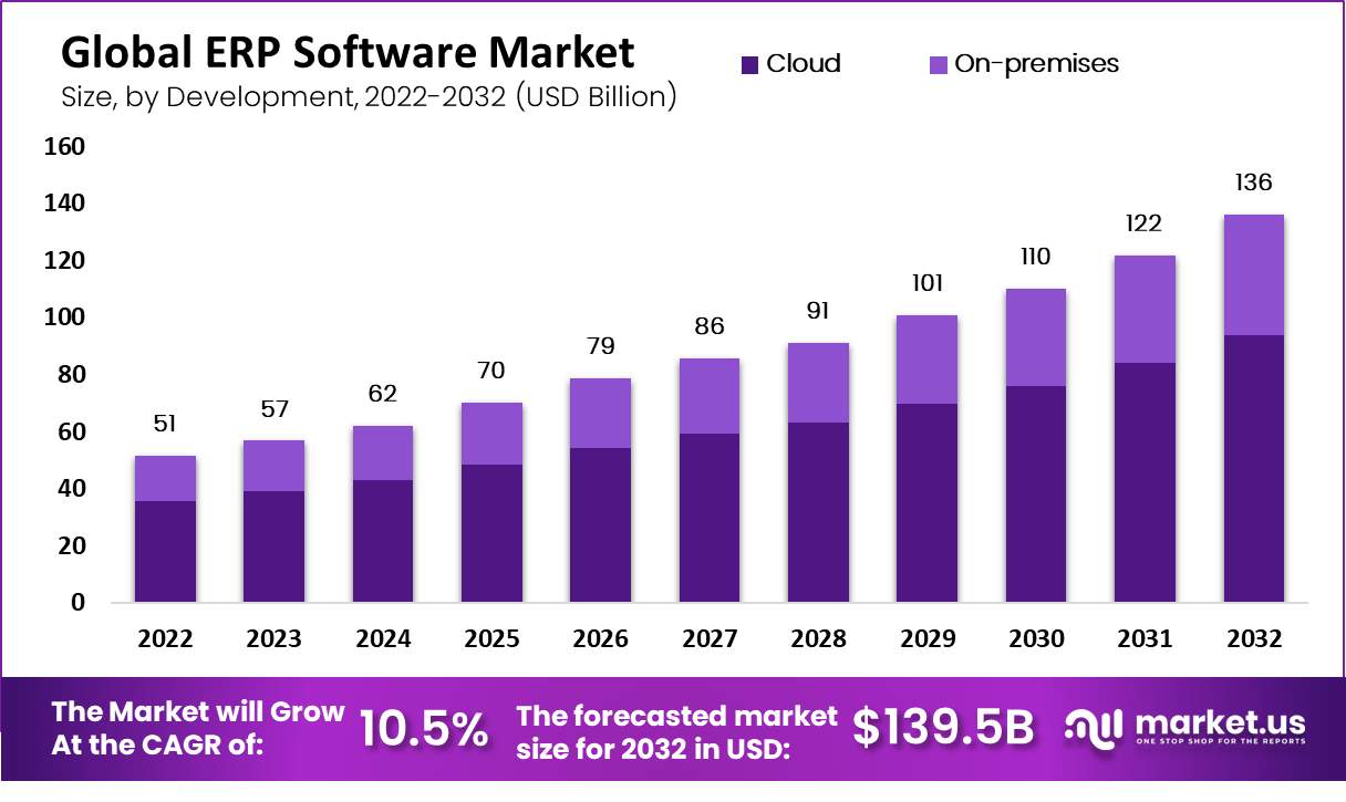 global erp software market size