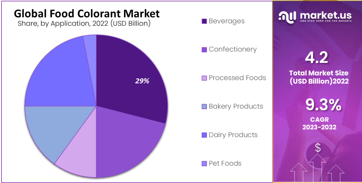 global food colorant market application analysis