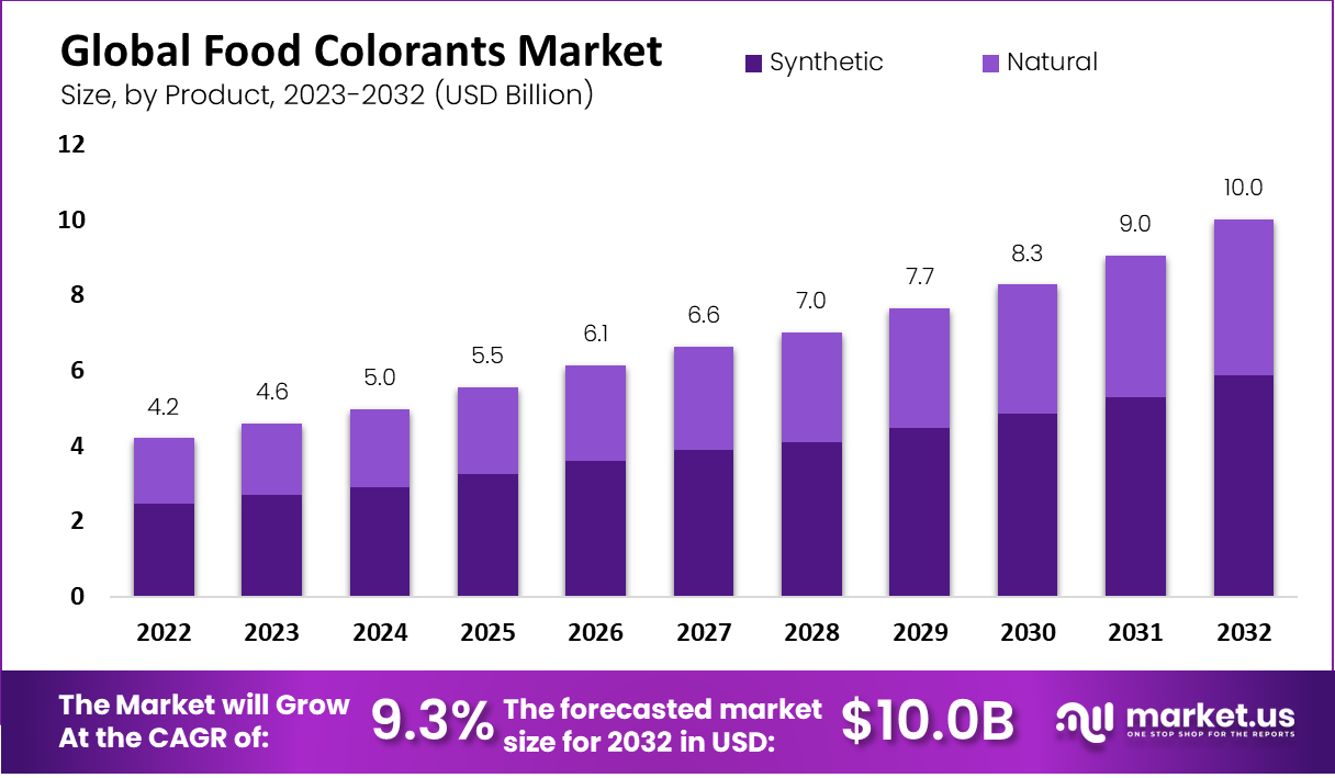 global food colorants market