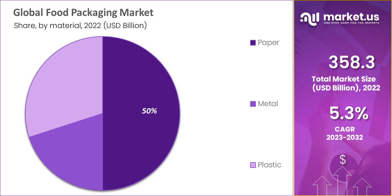 Food Packaging Market Share