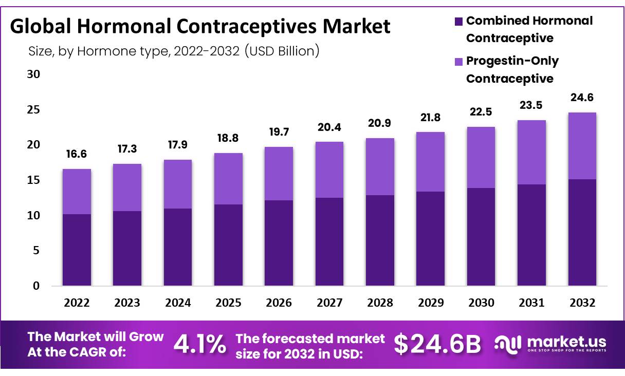 global-hormonal-contraceptives-market
