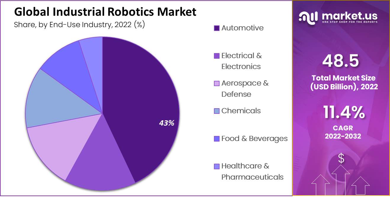 global industrial robotics market share