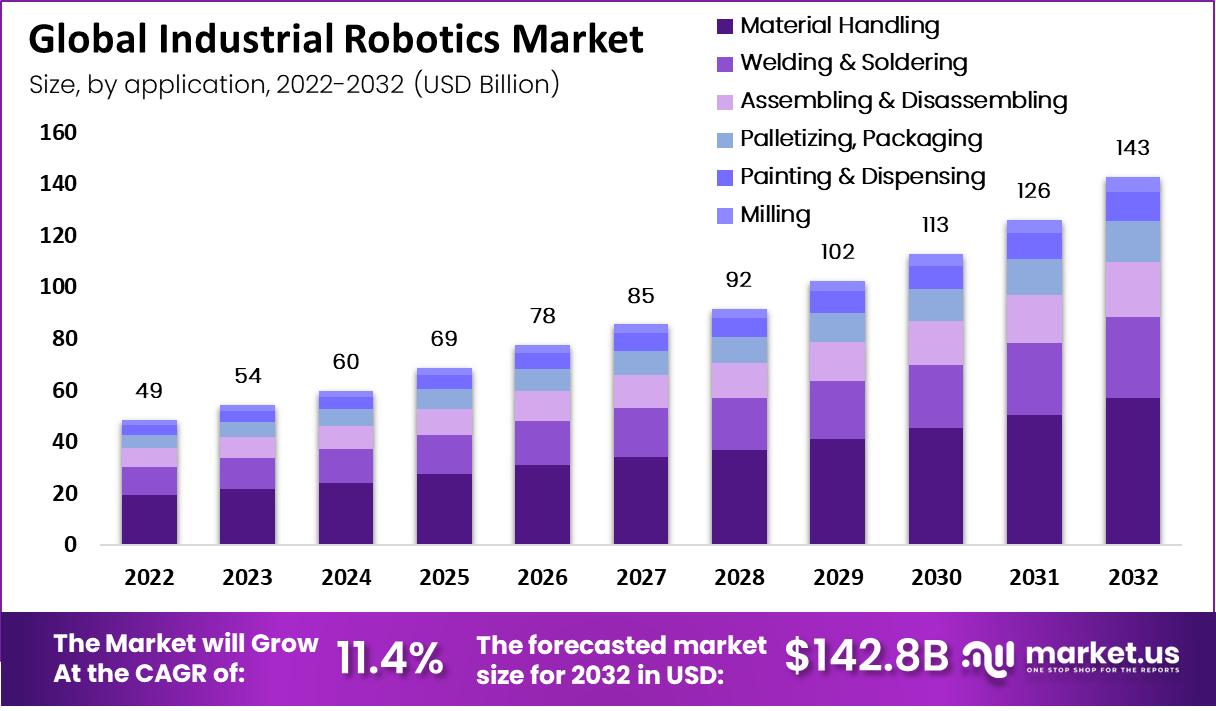 guld Gnaven Ren og skær Industrial Robotics Market Value to Hit US$ 142.8 Billion